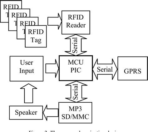 blind navigation system using rfid for indoor environments circuit diagram|A BLIND NAVIGATION SYSTEM USING RFID FOR .